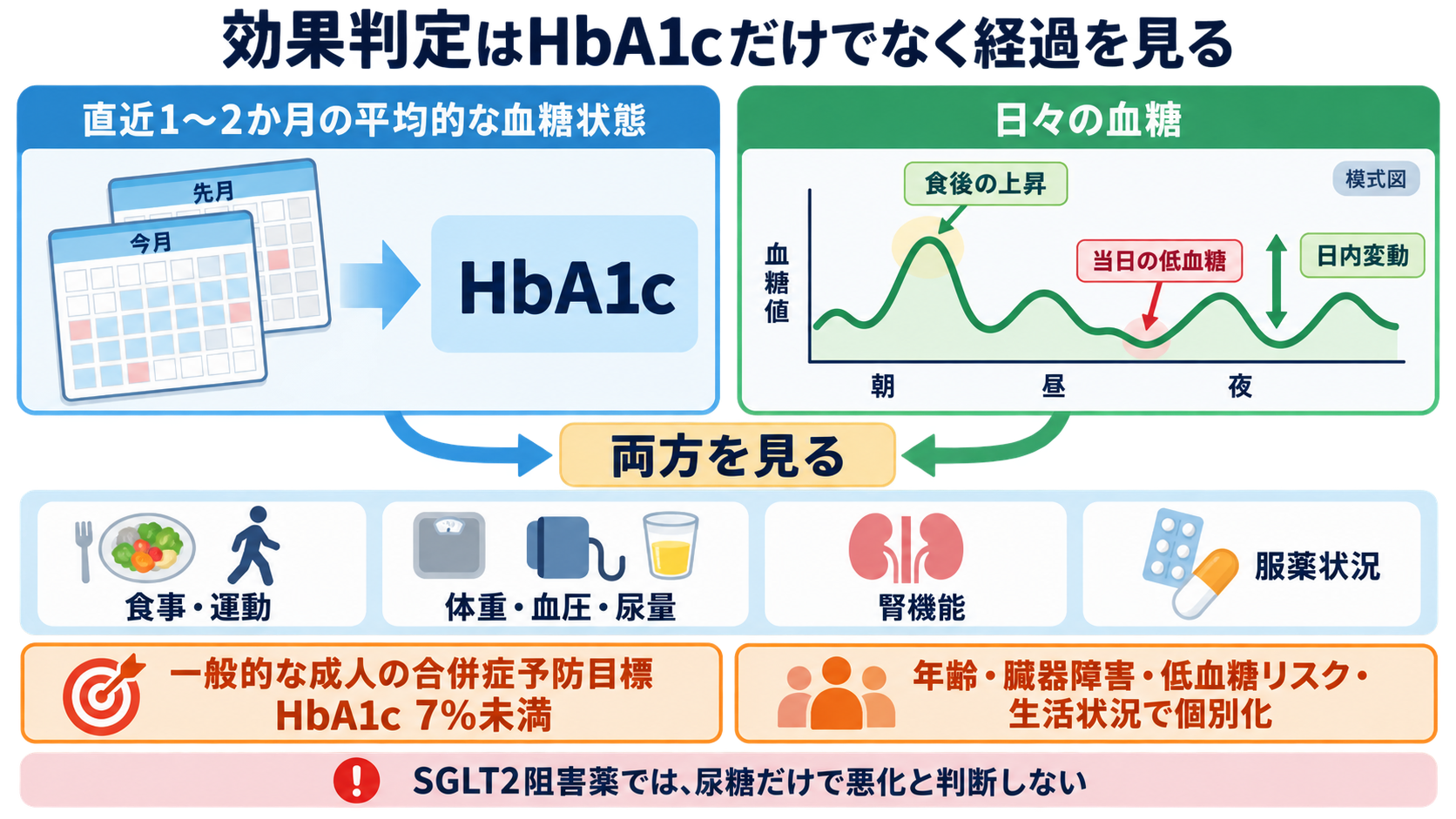 糖尿病薬の種類まとめ｜DPP-4阻害薬・SGLT2阻害薬・GLP-1受容体作動薬の違いと看護の確認ポイント：効果判定はHbA1cだけでなく経過を見るの図解