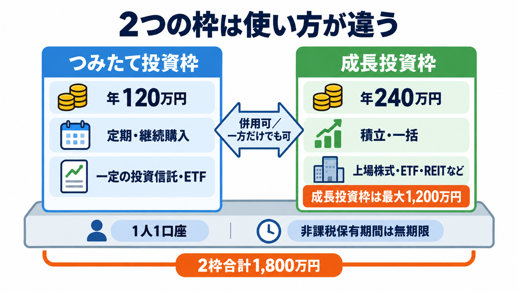 新NISAの銘柄一覧｜対象商品の種類と初心者が迷わない選び方：新NISAの2つの枠は、投資方法と対象商品の広さが異なるの図解