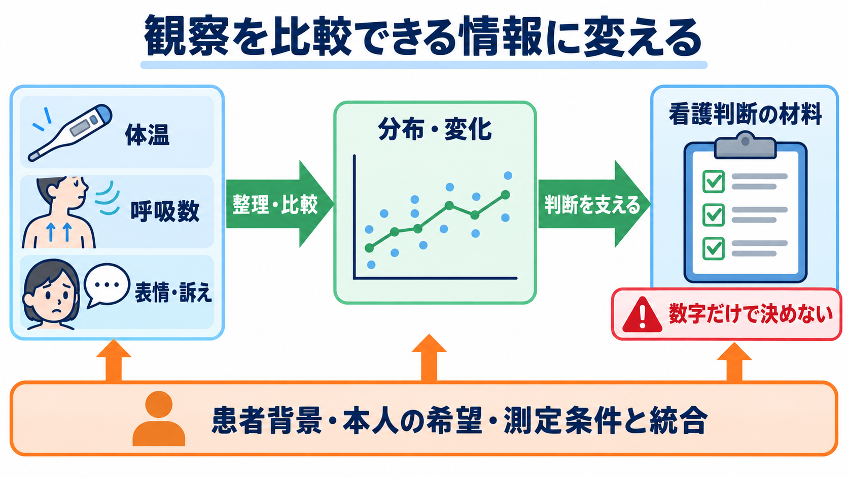 看護における統計学とは？観察データを臨床判断とケア改善につなげる基礎：看護における統計学は、観察を比較できる情報に変える方法の図解