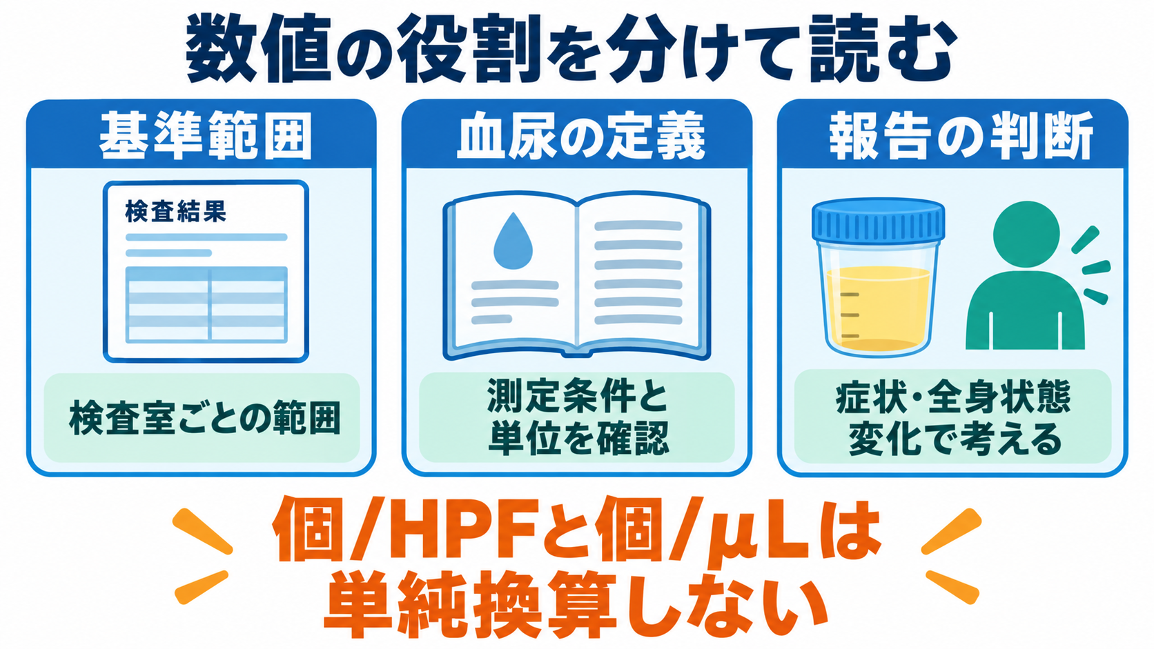 尿沈渣の主な成分一覧と、看護に役立つ所見の読み方：単位、基準範囲、血尿の定義、報告の判断は分けて考えるの図解