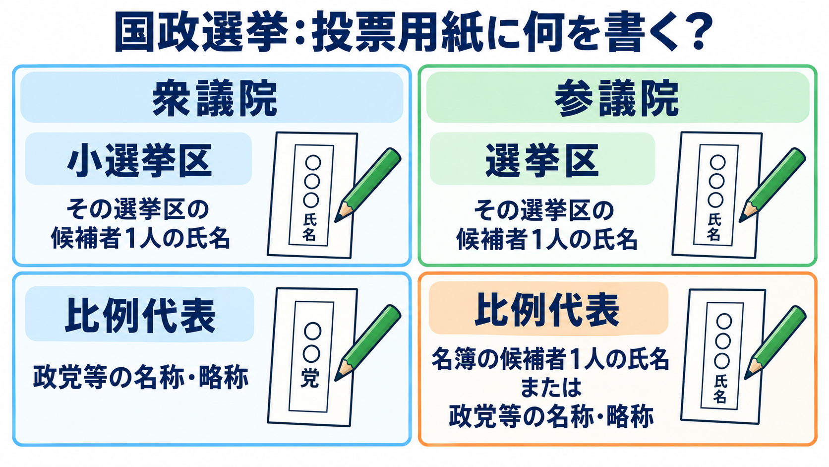 政党の役割と医療との関係を知り、患者との会話に活かす：国政選挙では、選挙の種類によって投票用紙に書くものが変わるの図解