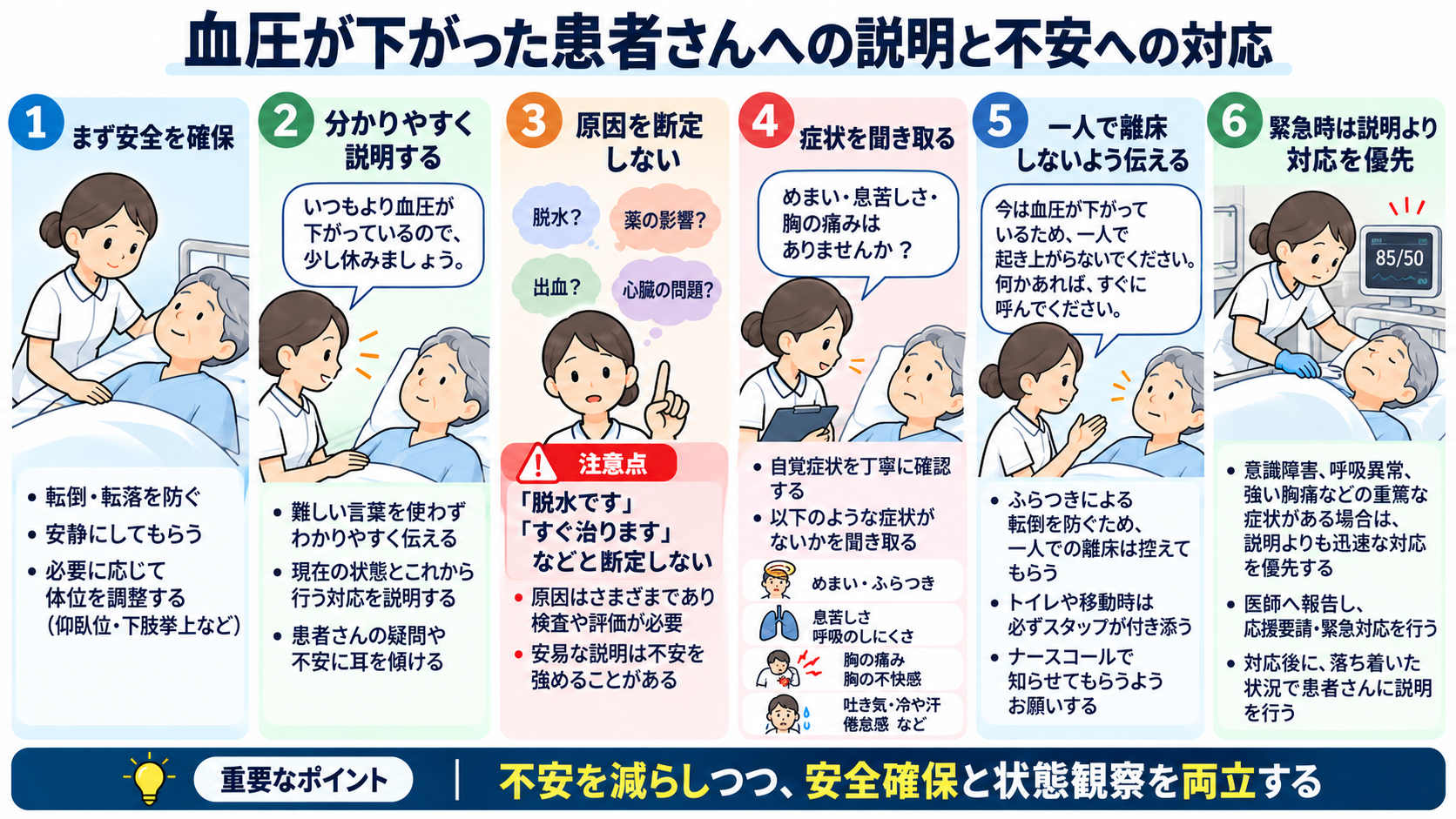 患者の血圧が下がったときの看護対応｜緊急性の判断・観察項目・医師への報告を解説：血圧が下がった患者さんへの説明と不安への対応の図解