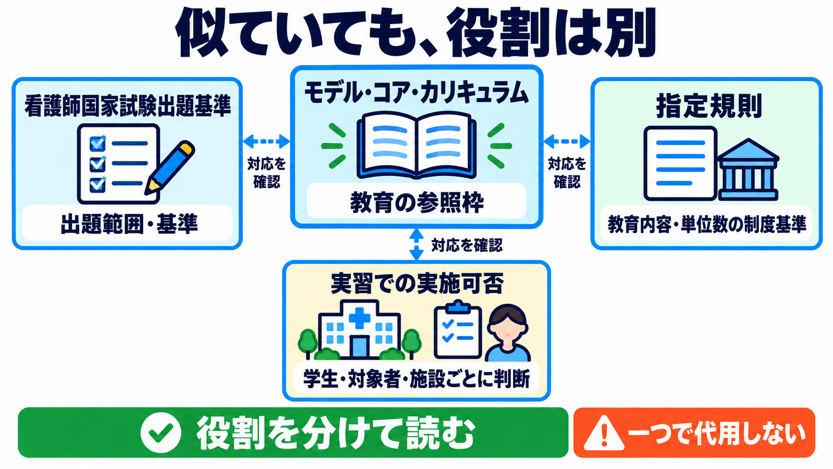 看護学教育モデル・コア・カリキュラムとは？令和6年度改訂版の仕組みと学び方：国家試験、法令、実習許可と同じものではないと理解するの図解