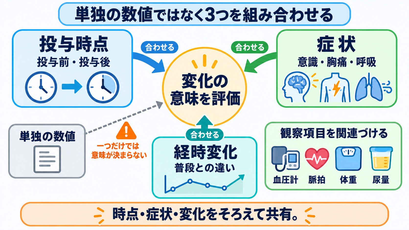 循環器で使われる薬剤を目的から理解する―作用・副作用と看護観察のつなげ方：看護観察は単独の数値ではなく「投与時点・症状・経時変化」を組み合わせるの図解