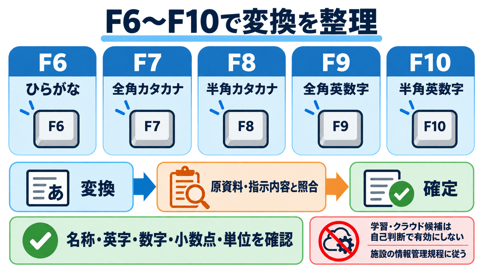 看護記録のショートカットキー活用術｜速さと正確さを両立する安全な使い方：日本語変換はF6〜F10を使い分け、薬剤名や単位は変換後に読むの図解