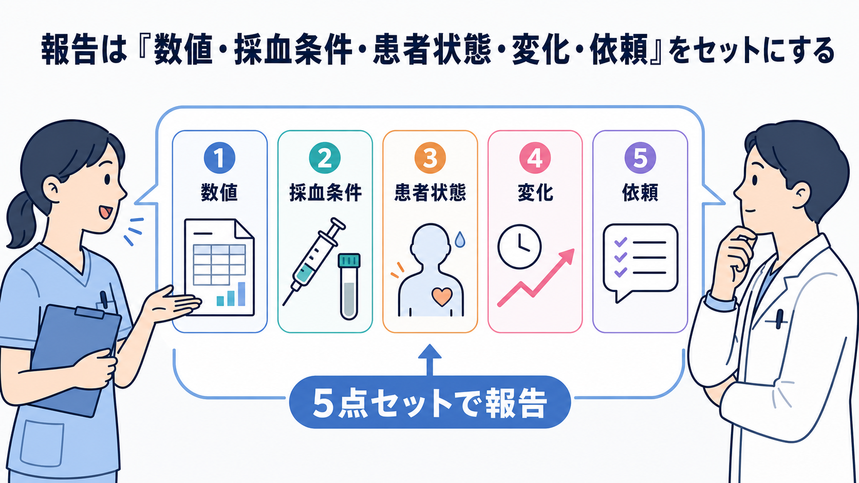 血液ガスの読み方｜pH・換気・酸素化を3ステップで看護判断へつなげる：報告は「数値・採血条件・患者状態・変化・依頼」をセットにするの図解