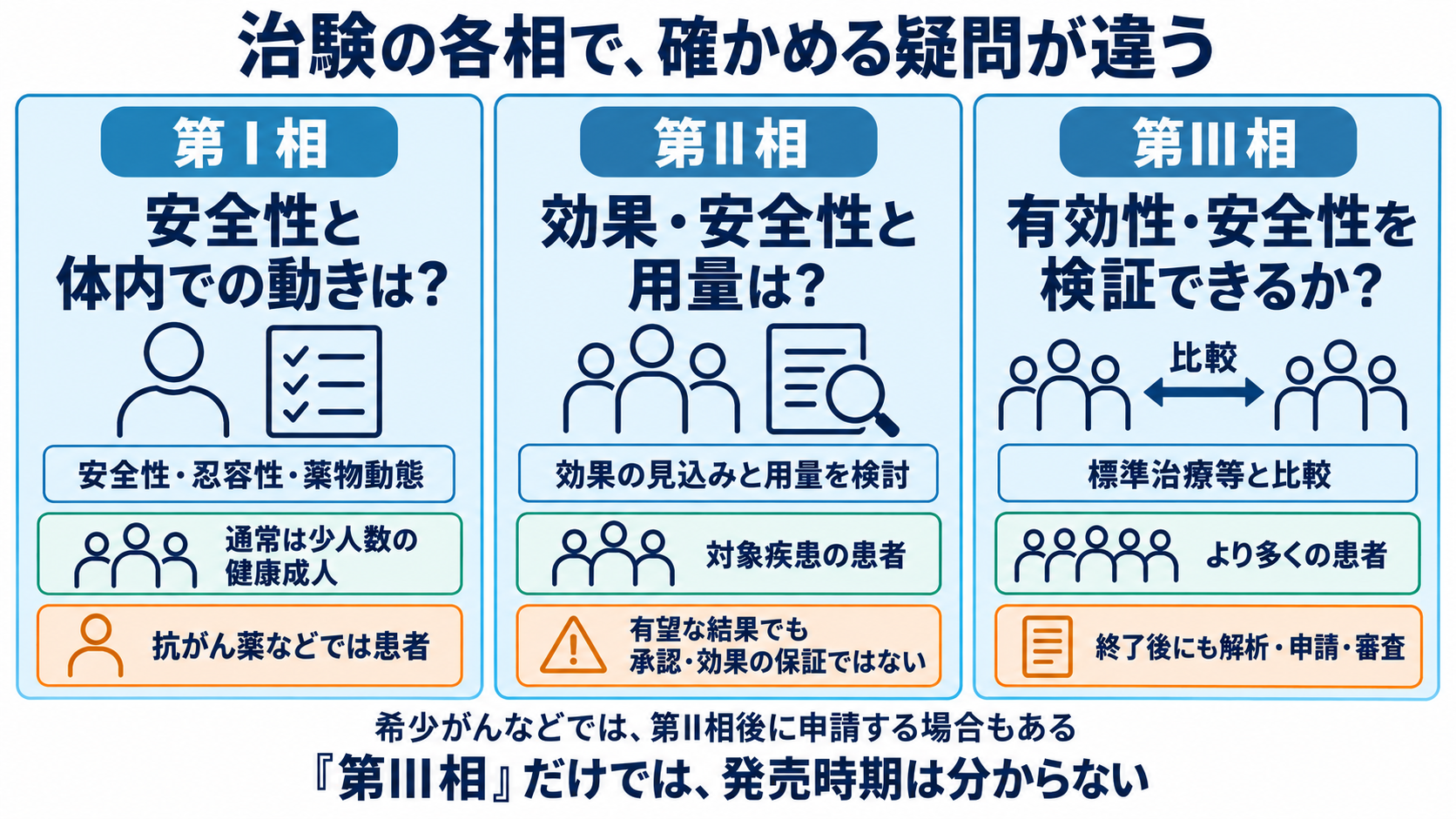 新薬は治験から使えるまで何年かかる？日本の承認・保険適用と患者への伝え方：第I相・第II相・第III相では、確認する疑問が違うの図解