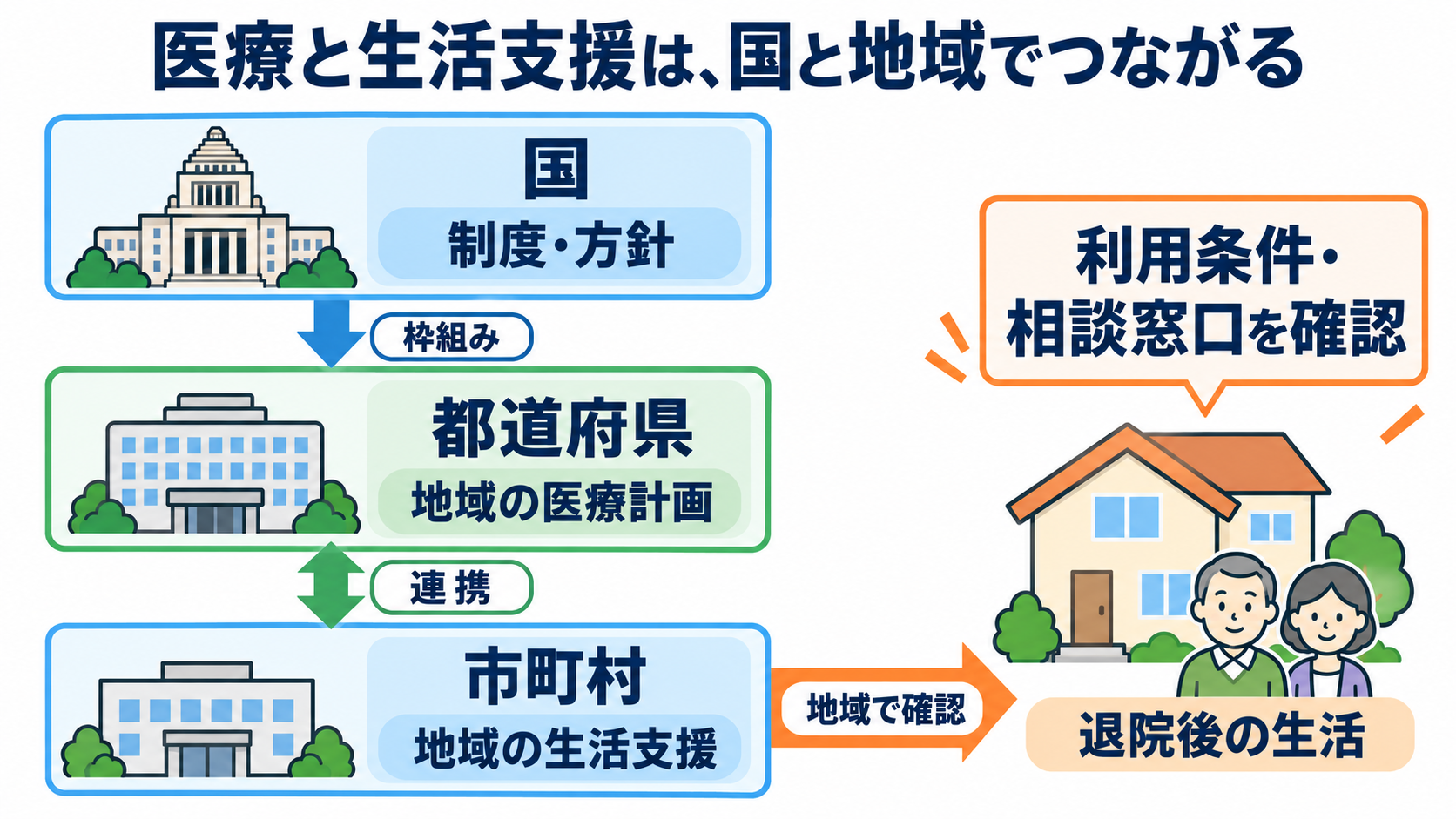 政党の役割と医療との関係を知り、患者との会話に活かす：国と地方では、代表の選び方も医療・生活支援の役割も異なるの図解