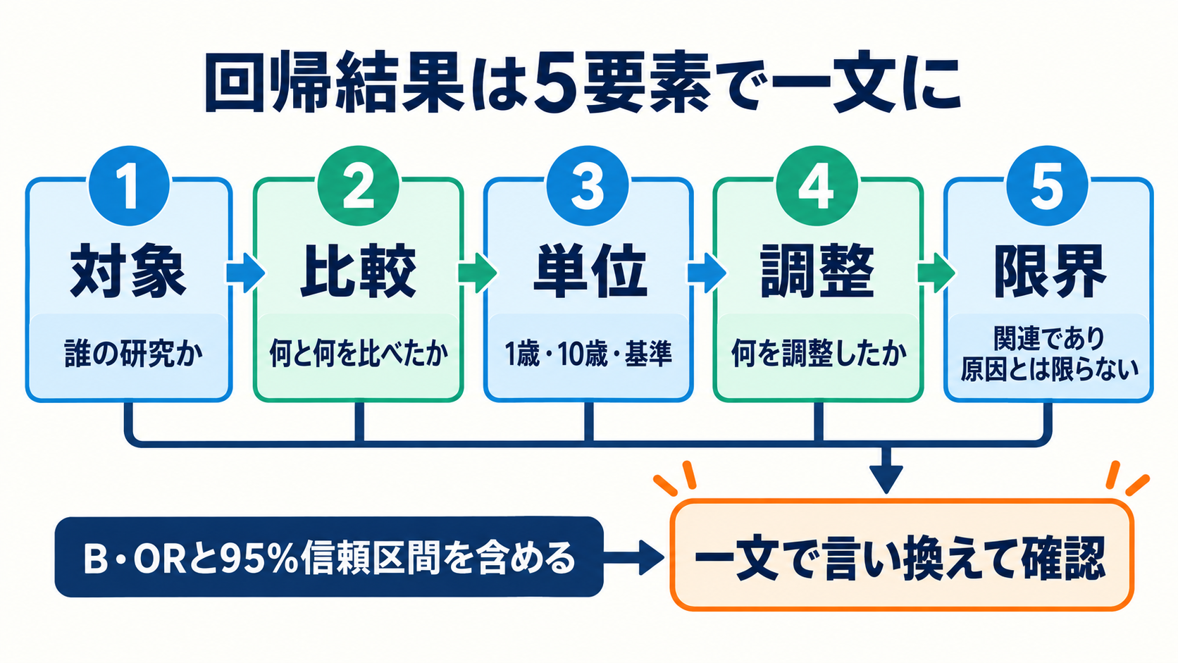 重回帰分析・ロジスティック回帰分析の読み方｜係数・オッズ比・95％信頼区間を看護学生向けに解説：最後は「対象・比較・単位・調整・限界」を一文にまとめるの図解