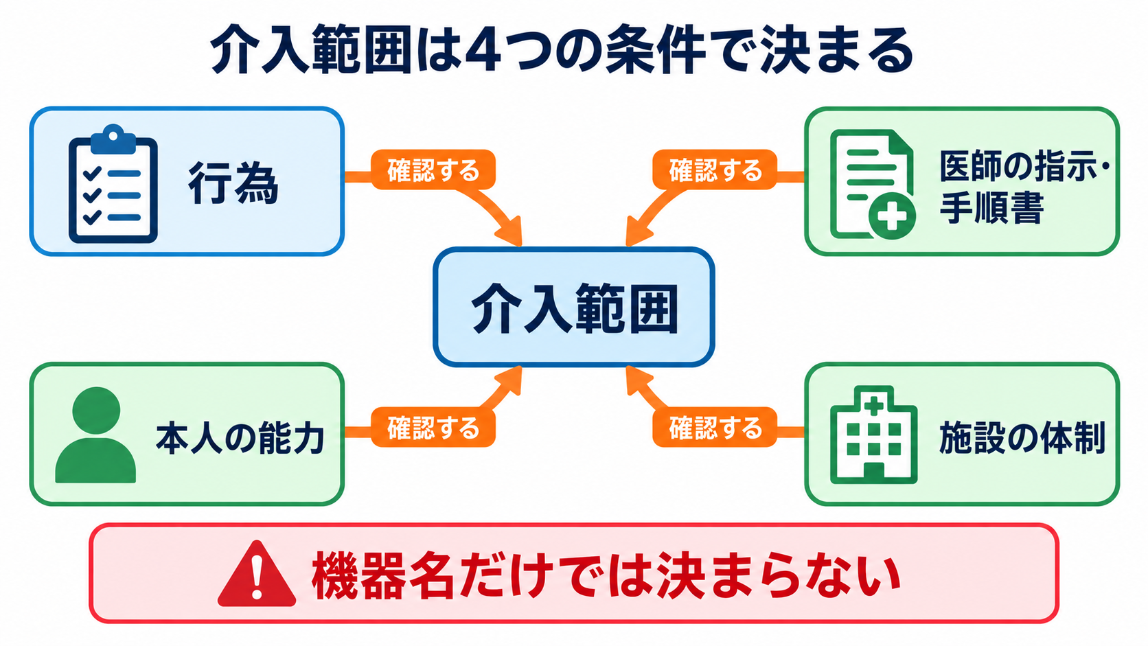 呼吸管理デバイス別にわかる看護師の介入範囲―酸素マスク・HFNC・NPPV・人工呼吸器をどこまで扱うか：介入範囲は機器の難しさではなく「行為・指示・能力・体制」で決まるの図解