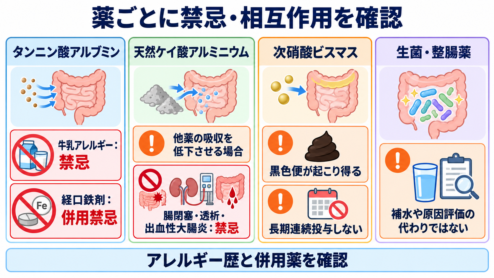 下痢止めの薬一覧｜作用の違い・使ってはいけない下痢・看護観察を解説：収れん薬・吸着薬・整腸薬には固有の禁忌と相互作用があるの図解