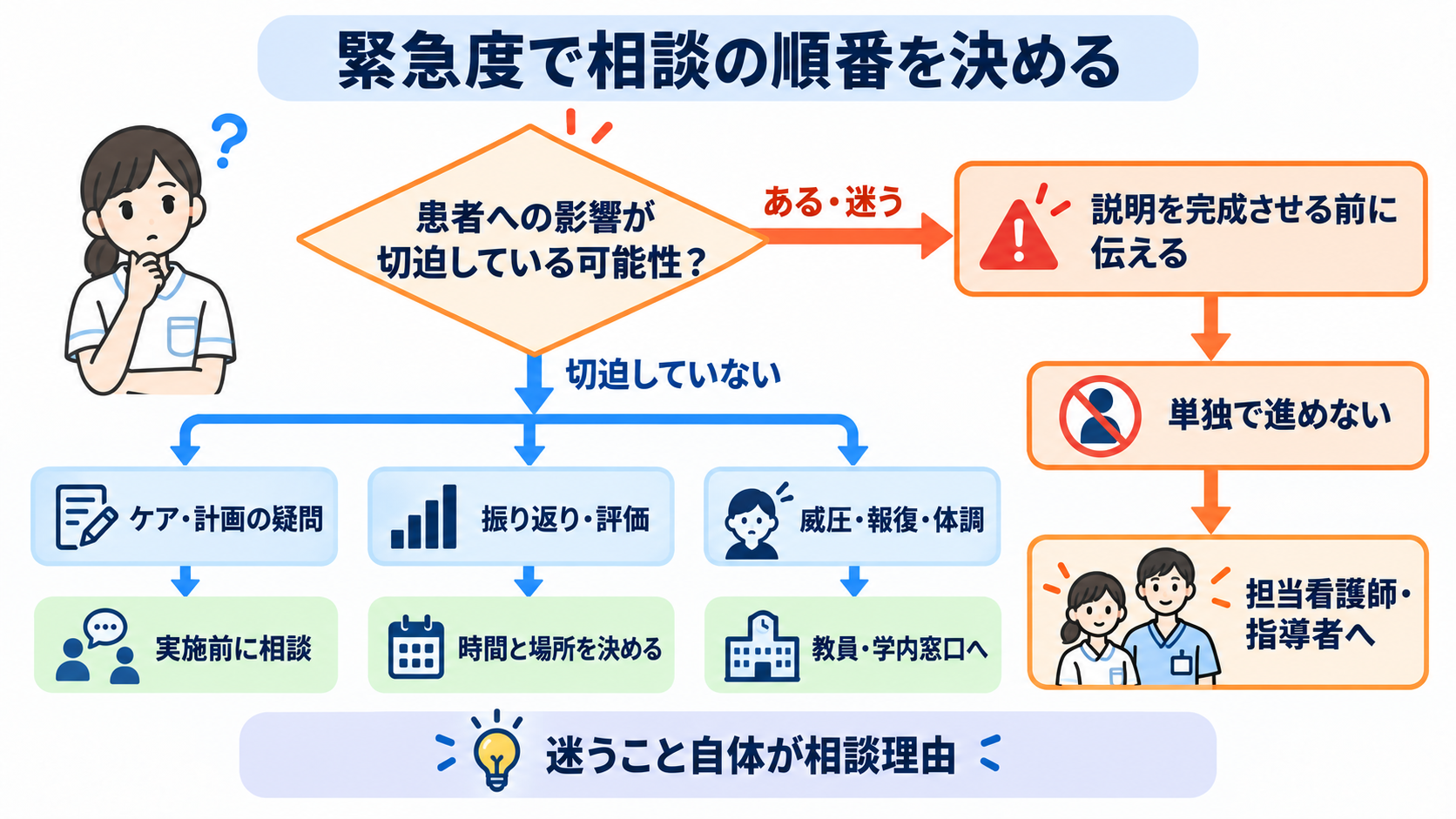 看護学生が実習で何も言えなくなるのはなぜ？指導者との力の差と安全な相談のしかた：質問や報告は、何から優先すればよいかの図解