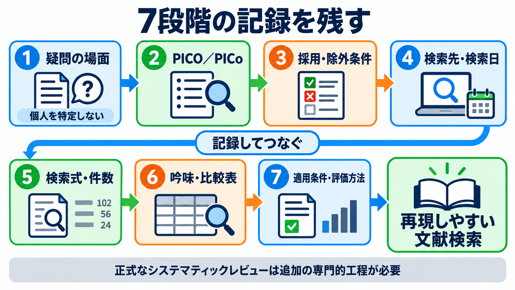 看護師のための文献の調べ方｜疑問の整理、検索式、論文評価、臨床への生かし方：7段階の記録を残せば、文献検索は再現しやすくなるの図解