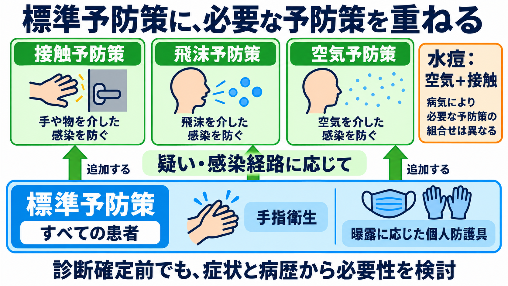 主な感染症の一覧から、検査の目的と看護観察の要点を学ぶ：感染対策は、全患者への標準予防策に必要な経路別予防策を重ねるの図解