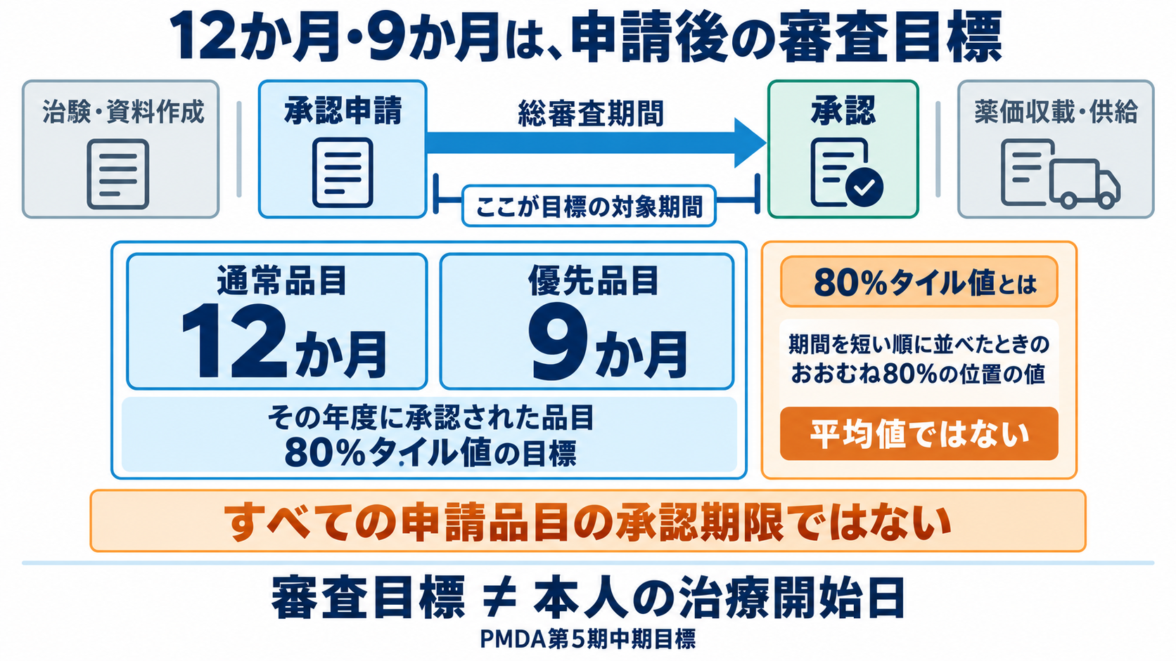 新薬は治験から使えるまで何年かかる？日本の承認・保険適用と患者への伝え方：承認申請後の「通常12か月・優先9か月」は、すべての薬の期限ではないの図解