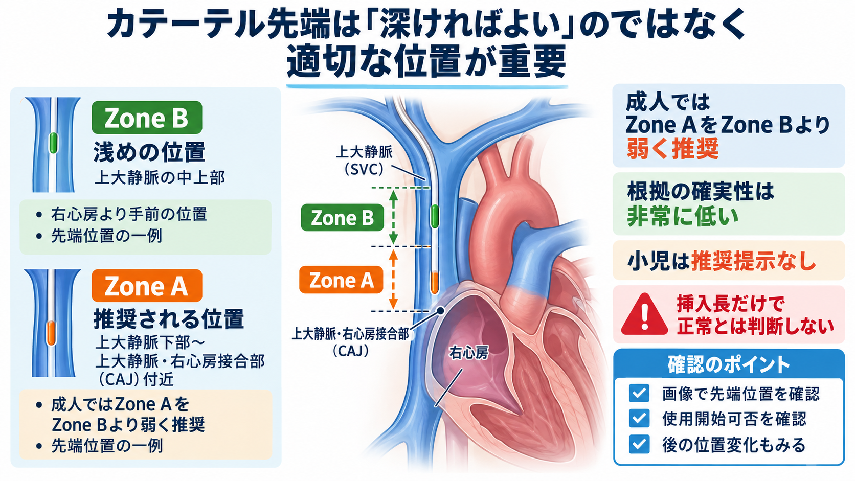 CVカテーテルとは？目的・種類から管理、観察項目、感染・閉塞・空気塞栓まで解説：カテーテル先端は「深ければよい」のではなく適切な位置が重要の図解