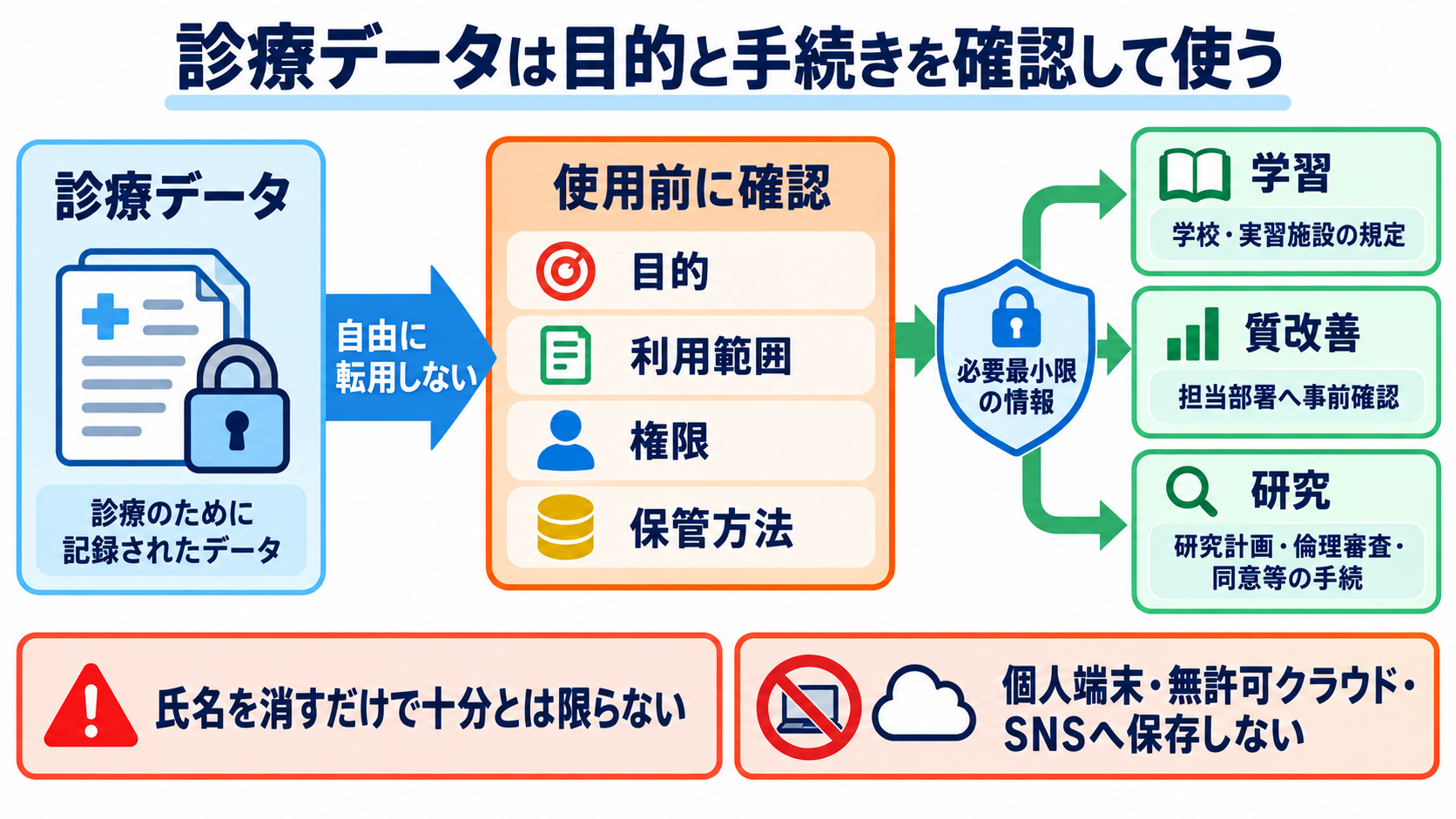 看護における統計学とは？観察データを臨床判断とケア改善につなげる基礎：診療データを改善や研究に使う前に、倫理と個人情報を確認するの図解