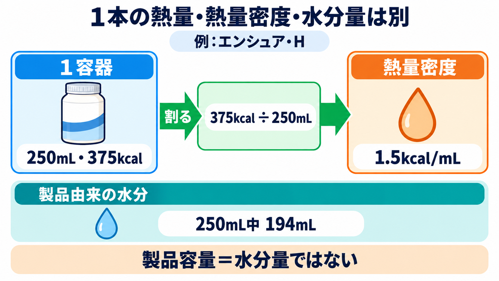 経腸栄養剤を商品名で理解する：種類・熱量密度・選び方と看護観察：「1本何kcal」と「1mL何kcal」を分け、水分量も計算するの図解