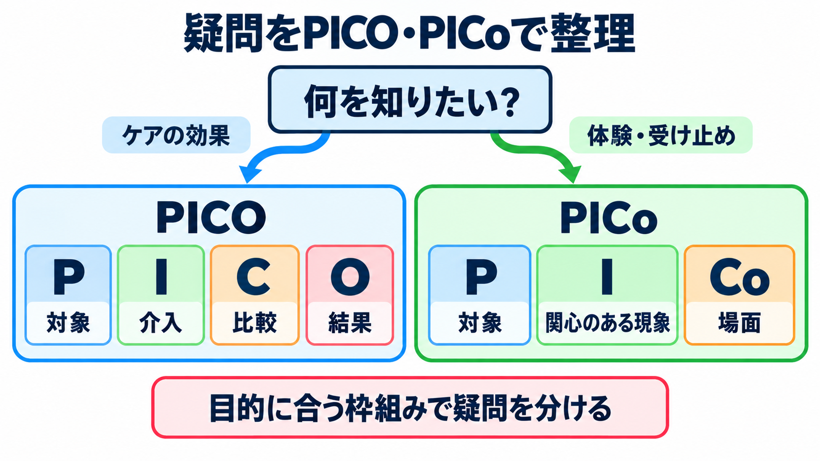 看護師のための文献の調べ方｜疑問の整理、検索式、論文評価、臨床への生かし方：検索前に、漠然とした疑問をPICOまたはPICoで分けるの図解