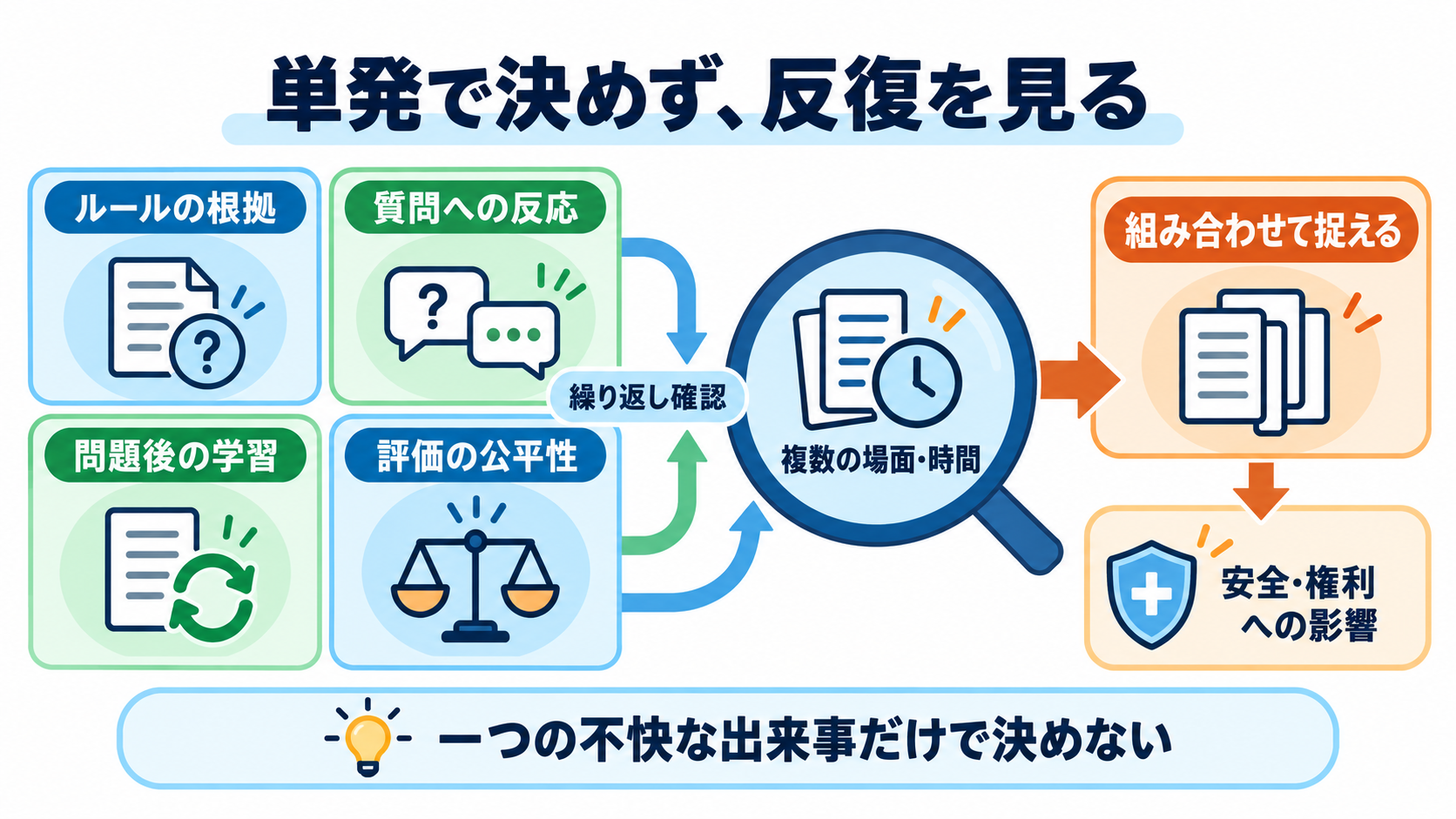 職場の「村化」に気づくには？外の基準と比べて自分の現在地を確かめる方法：「何となく変」ではなく、ルール・発言・更新・公平性の反復を見るの図解
