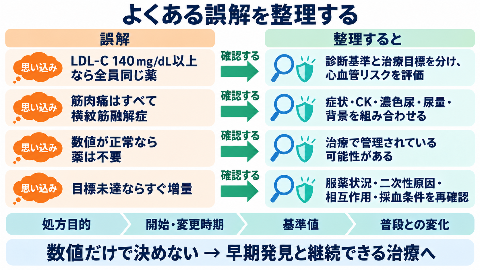脂質異常症治療薬を整理する：作用・使い分け・副作用と看護観察：よくある誤解を整理して安全に続けられる治療へつなげるの図解