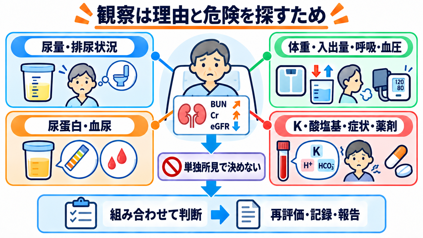 腎機能データの見方｜BUN・Cr・eGFRを「単独値」ではなく変化と背景で読む：看護観察は、数値が動いた理由と危険な合併症を探すために行うの図解