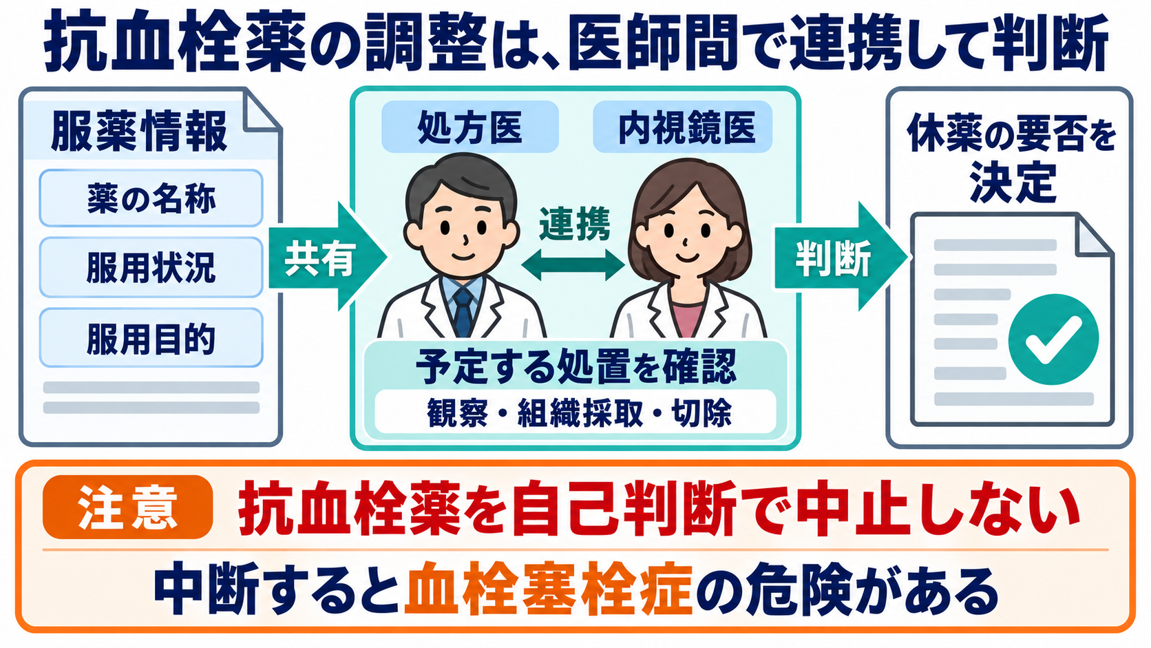 便潜血の結果と主な原因を一覧で学び、看護観察につなげる：精密検査は出血源を調べるために行い、薬剤や前処置は連携して調整するの図解