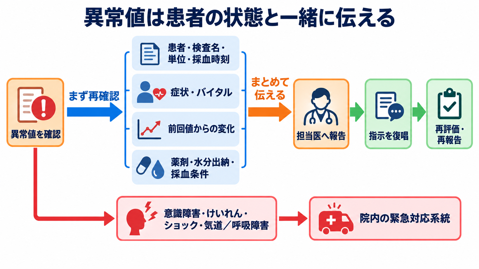 内分泌で覚えておきたい検査｜ホルモンの組み合わせと看護観察が分かる：異常値の報告では、症状・経時変化・採血条件を一緒に伝えるの図解
