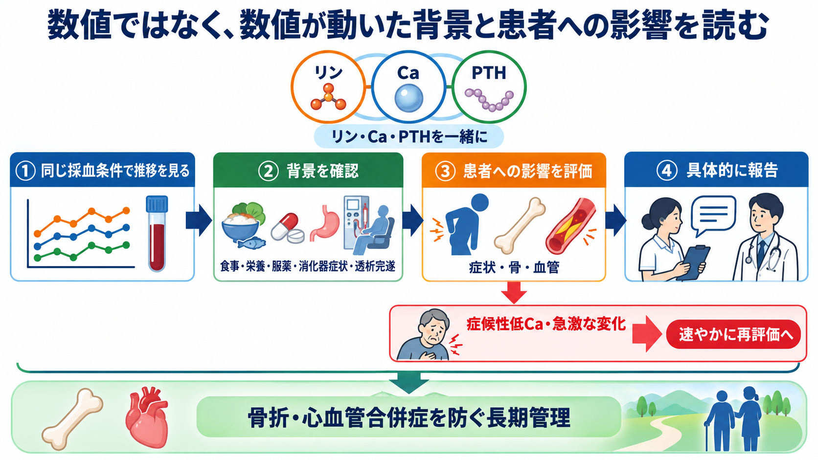 CKD-MBDとは？リン・カルシウム・PTHの読み方と看護観察の意味：まとめ：数値ではなく、数値が動いた背景と患者への影響を読むの図解