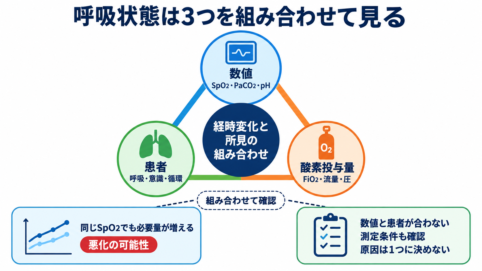呼吸管理デバイス別にわかる看護師の介入範囲―酸素マスク・HFNC・NPPV・人工呼吸器をどこまで扱うか：観察は「数値・患者・酸素投与量」の三つを組み合わせるの図解