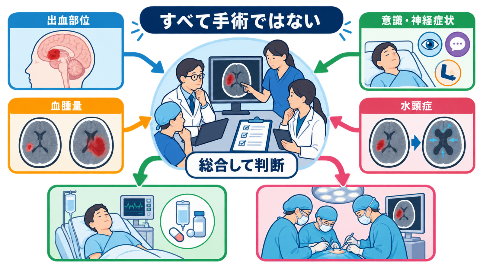 脳出血とは？部位別症状・急性期治療・看護の観察ポイントをわかりやすく解説：抗凝固薬関連の脳出血では、薬剤名と最終内服時刻が中和治療を左右するの図解