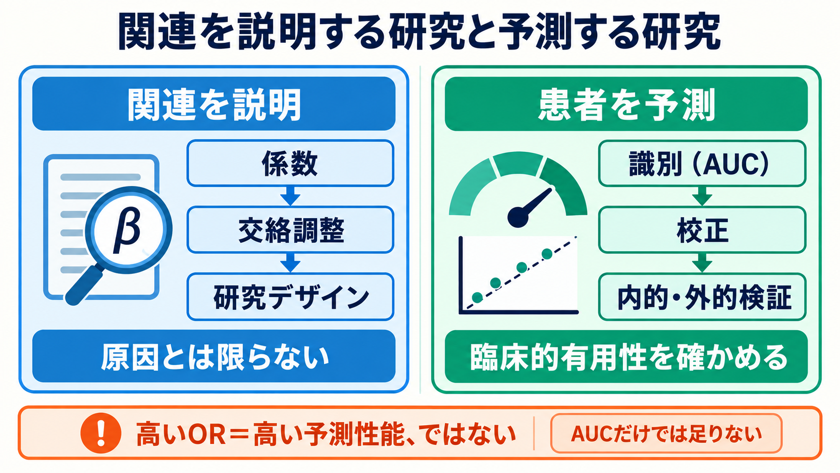 重回帰分析・ロジスティック回帰分析の読み方｜係数・オッズ比・95％信頼区間を看護学生向けに解説：関連を説明する研究と患者を予測する研究では、評価項目が違うの図解