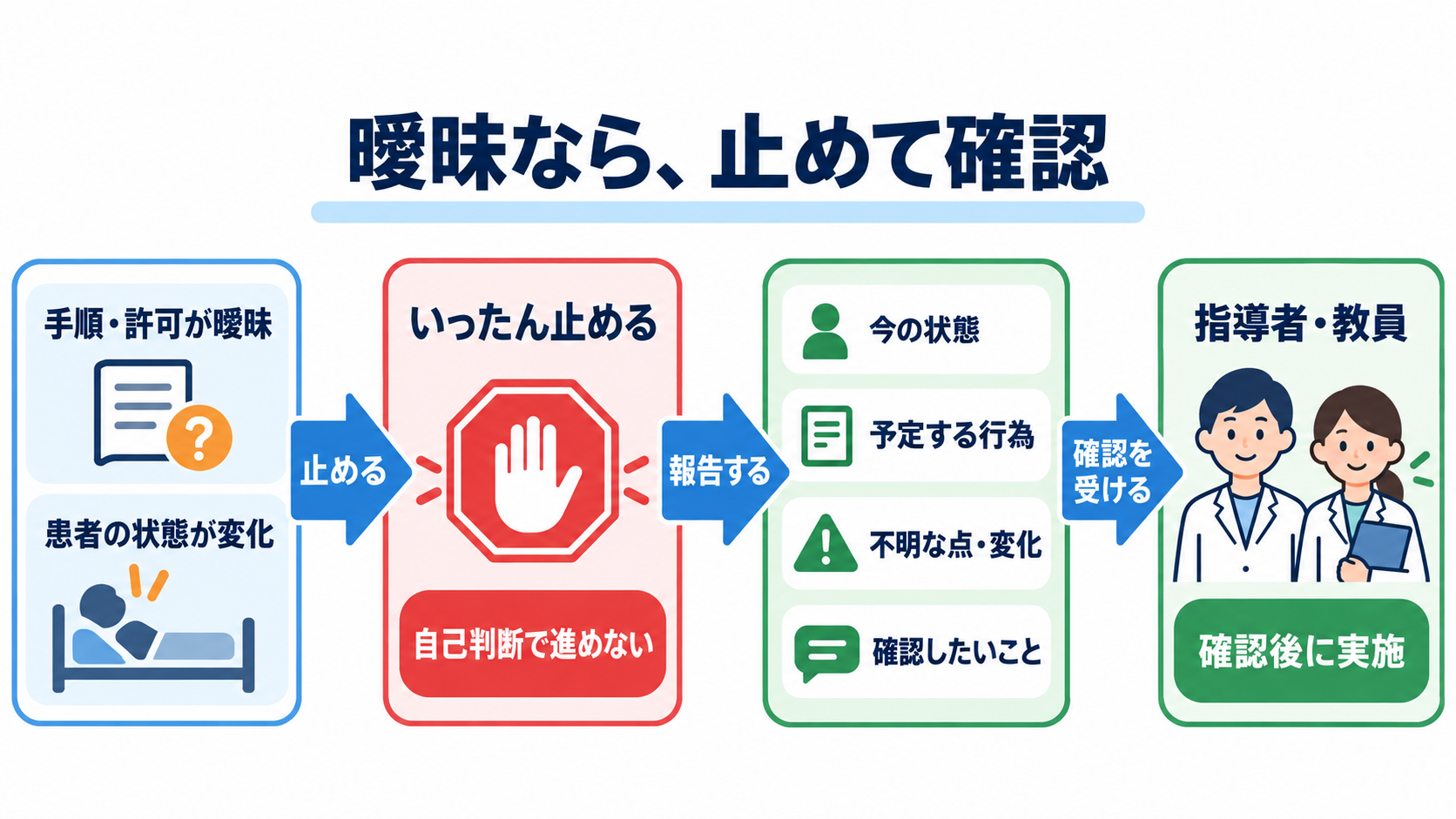 実習指導者が「外れ」と感じたら｜辞める前に5つの問題へ切り分ける対処法：手順や許可が曖昧なら、患者の前で自己判断して進めないの図解