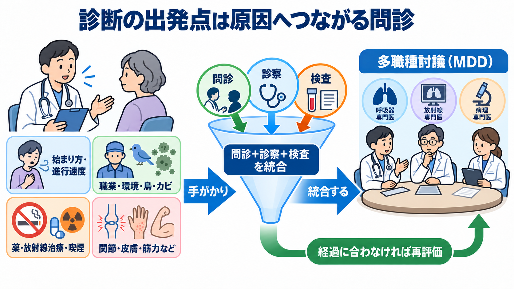間質性肺疾患とは？病態・検査・治療から看護観察と急性増悪の見分け方まで：診断の出発点は、画像より前に「原因へつながる問診」をそろえることの図解