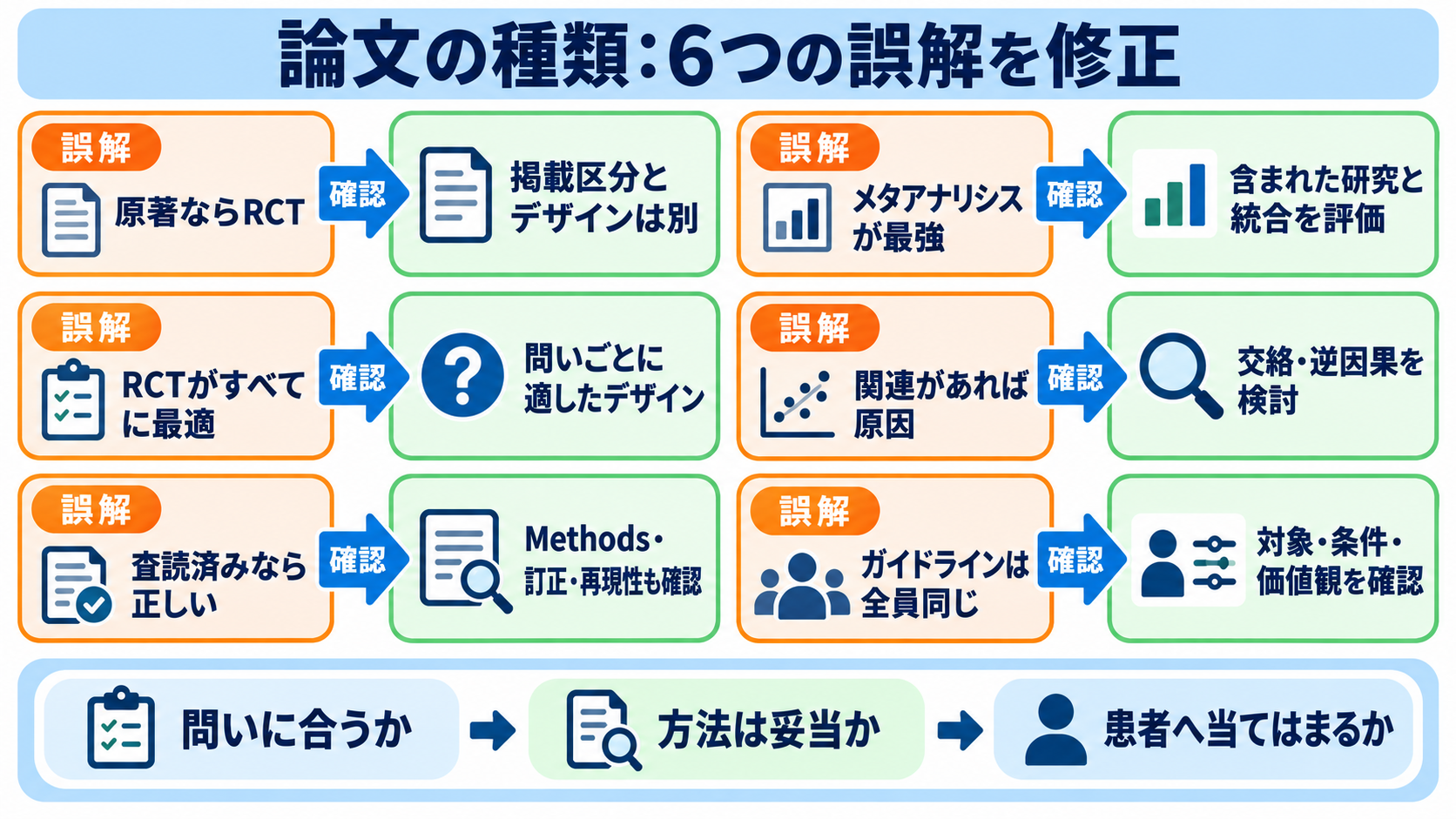 論文の種類がわかる：原著・総説・研究デザインの違いと看護での選び方：論文の種類で起こりやすい6つの誤解を修正するの図解