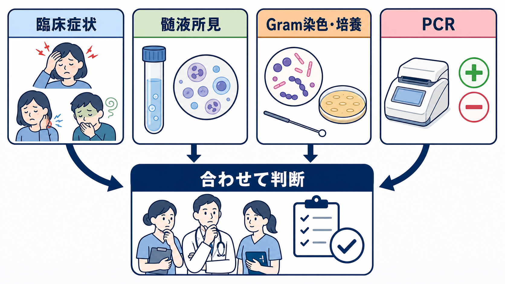 髄膜炎とは？症状・髄液所見・治療の流れと看護で見るポイントをわかりやすく解説：PCRが陽性・陰性だけでは決めない―培養と髄液所見も合わせて判断するの図解