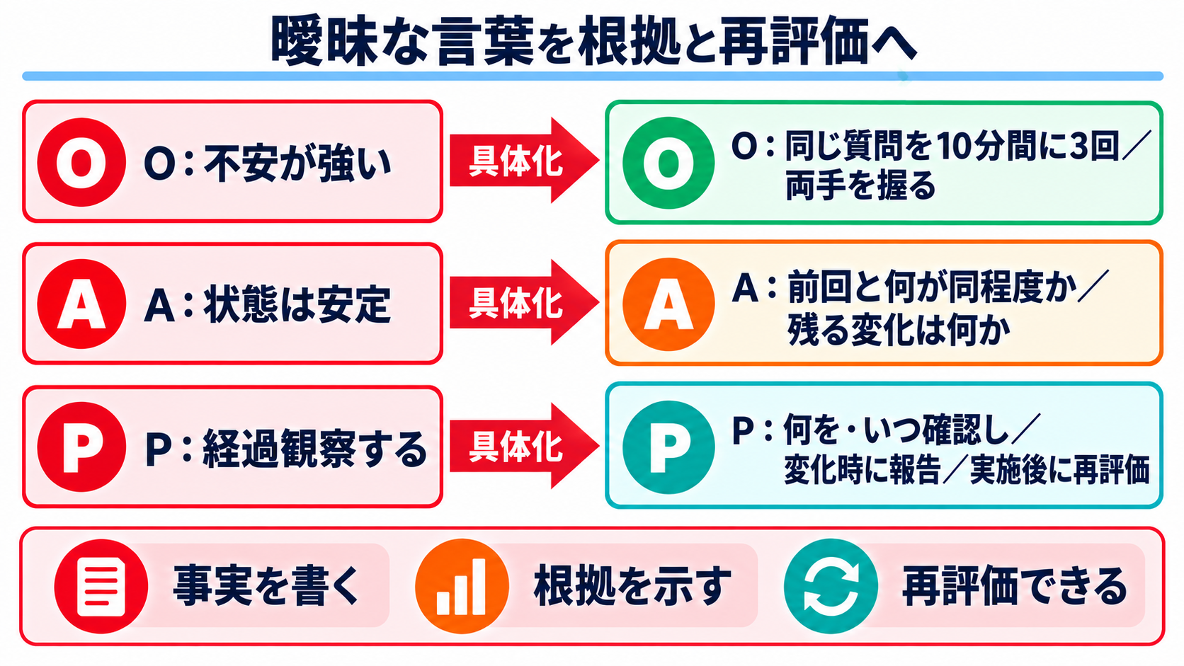 SOAPの書き方がわかる｜S・O・A・Pの分け方と実習記録の例：SOAPでよくある間違いは「曖昧な言葉」を根拠と再評価に置き換えるの図解