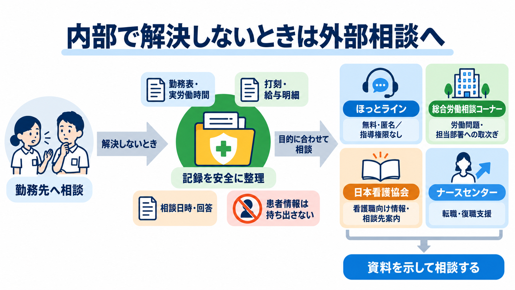 看護師の残業代は増えても体力が限界――続ける・勤務を調整する・転職する判断軸：内部で解決しないときは、記録を保ちながら外部相談を利用するの図解