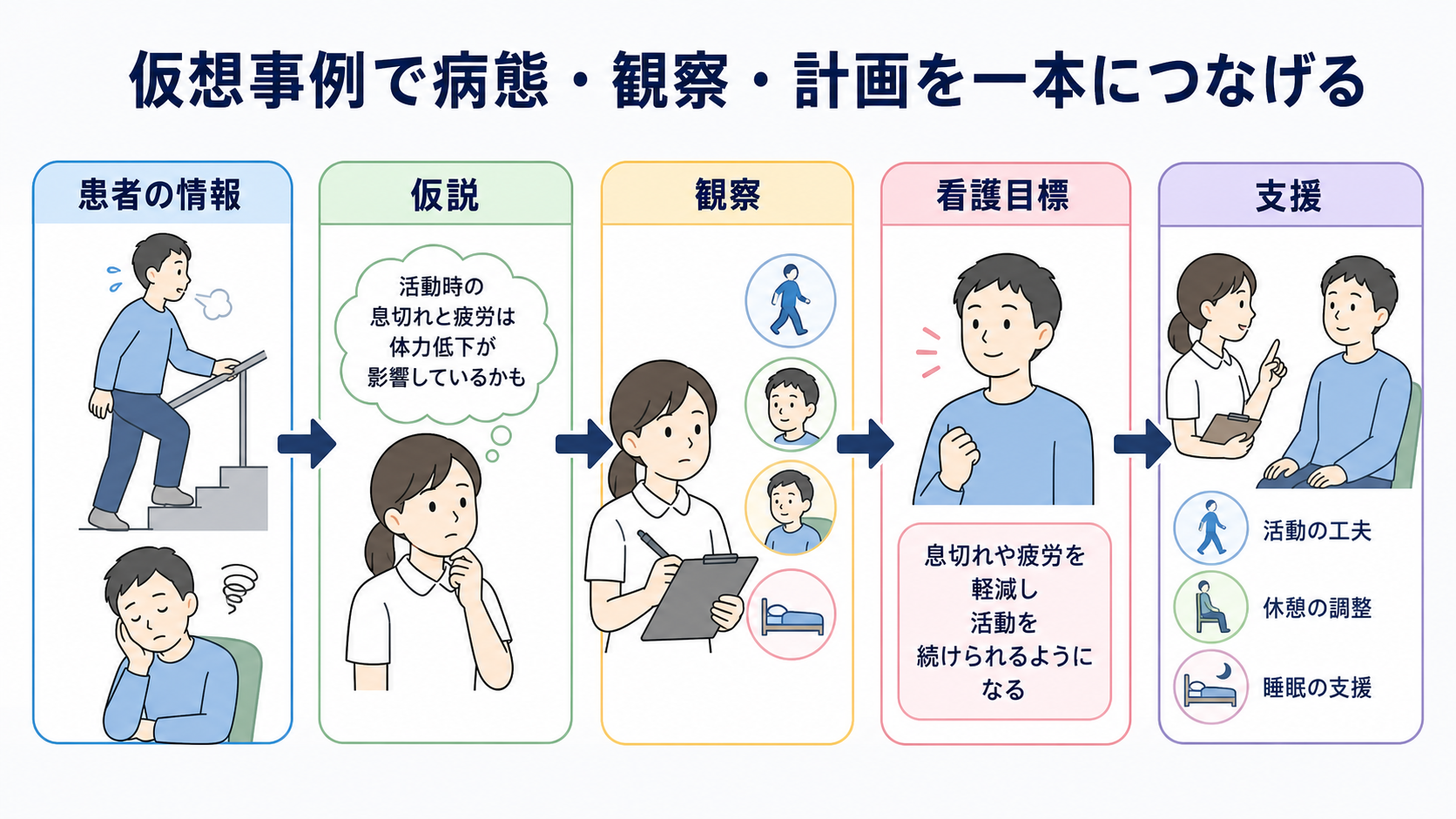 看護計画の立て方｜疾患・病態から観察項目を導き、実習記録につなげる方法：仮想事例で病態・観察・計画を一本につなげるの図解