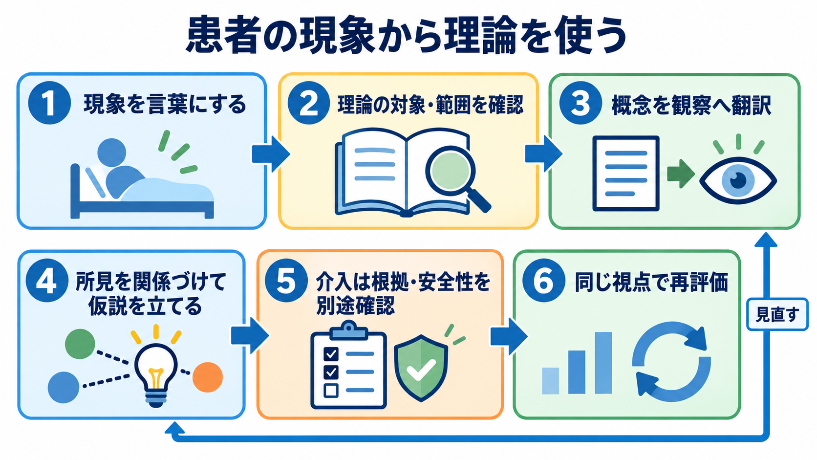 中範囲理論とは？看護実践につなげる考え方・代表例・使い方：臨床では、患者の現象から理論を選び、概念を観察へ翻訳するの図解