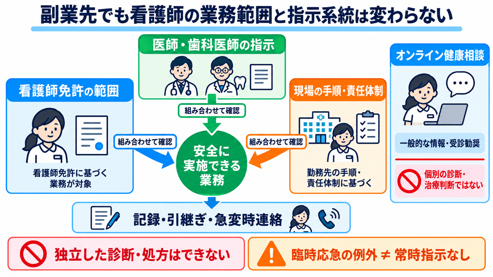 看護師の副業には何がある？仕事の種類と安全に始めるための注意点：副業先でも看護師の業務範囲と指示系統は変わらないの図解