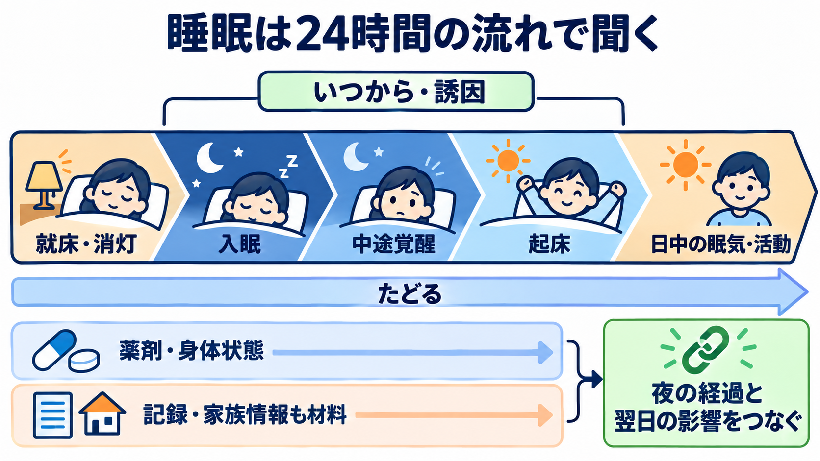 睡眠をどう見る？仕組み・睡眠障害・看護観察と報告のポイント：睡眠アセスメントは「いつ、どのように、翌日どうなるか」を時系列で聞くの図解