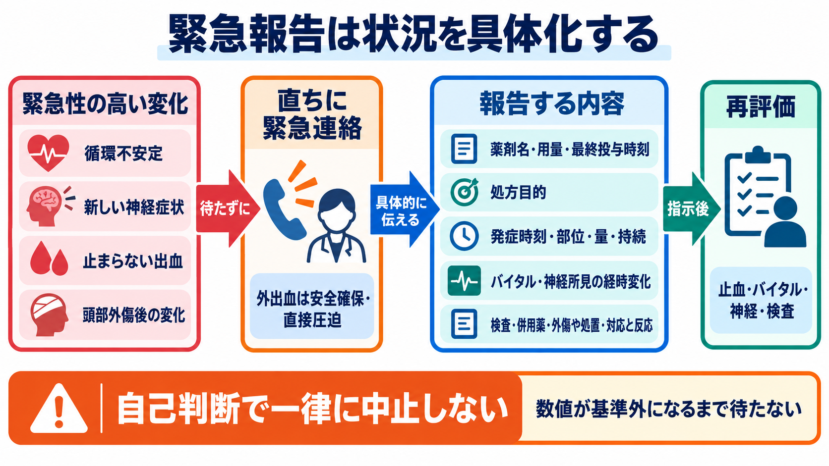 抗凝固薬と抗血小板薬の違いは？看護師が押さえる選び方と出血観察：緊急報告では、薬剤名と最終投与時刻を含めて状況を具体化するの図解