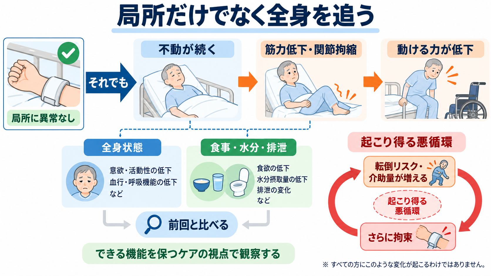 身体拘束中は何を観察する？安全・苦痛・原因・解除判断をつなぐ看護の見方：局所に異常がなくても、不動による全身状態と生活機能の低下を追うの図解