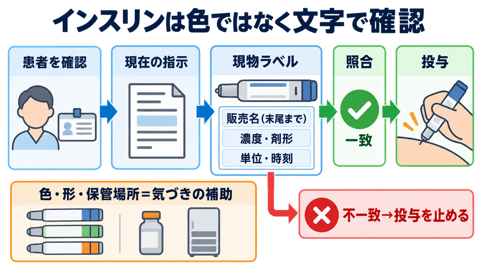 インスリンの見分け方｜色に頼らず作用型・製品名・濃度を確認するポイント：インスリンは「色」ではなく、指示とラベルの文字情報で見分けるの図解