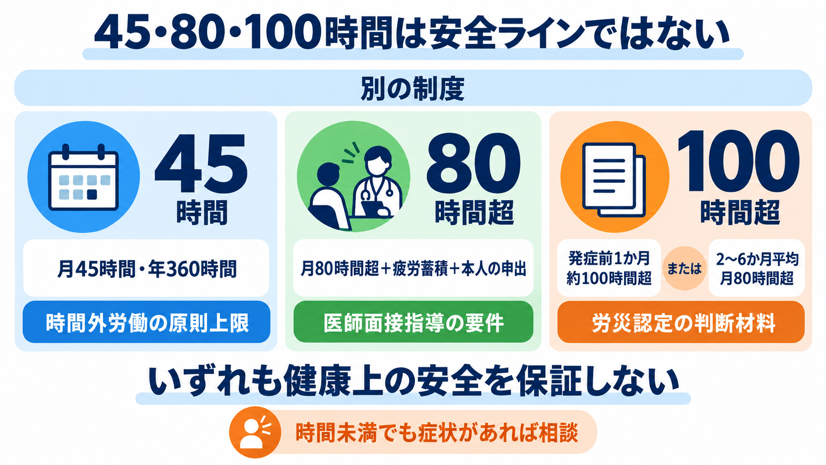 看護師の残業代は増えても体力が限界――続ける・勤務を調整する・転職する判断軸：月45時間、80時間、100時間を「安全な目安」にしないの図解