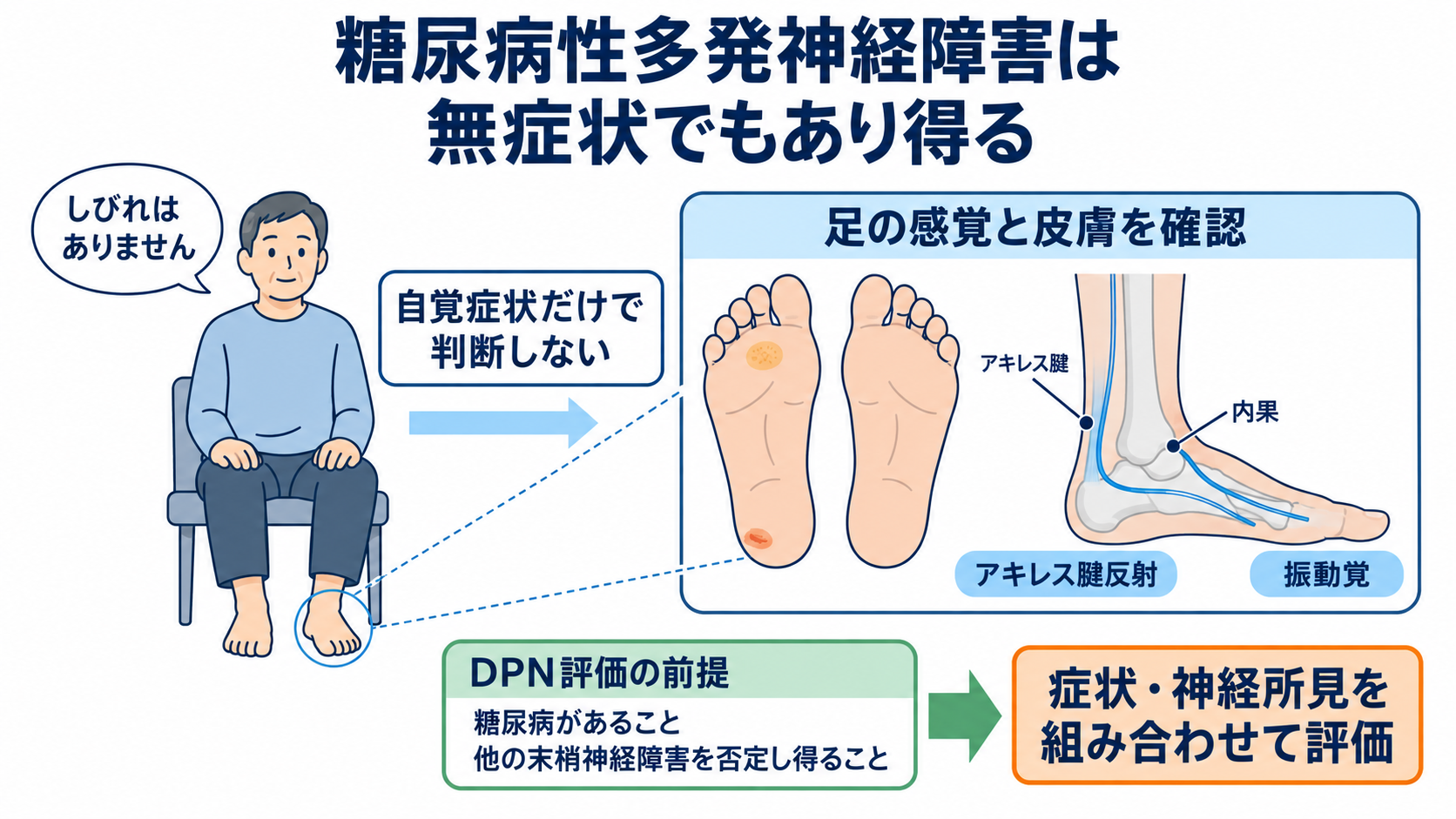 ニューロパチーとは？原因・症状・検査から看護観察と緊急性まで分かりやすく解説：糖尿病性多発神経障害では、症状がなくても神経障害が進んでいることがあるの図解