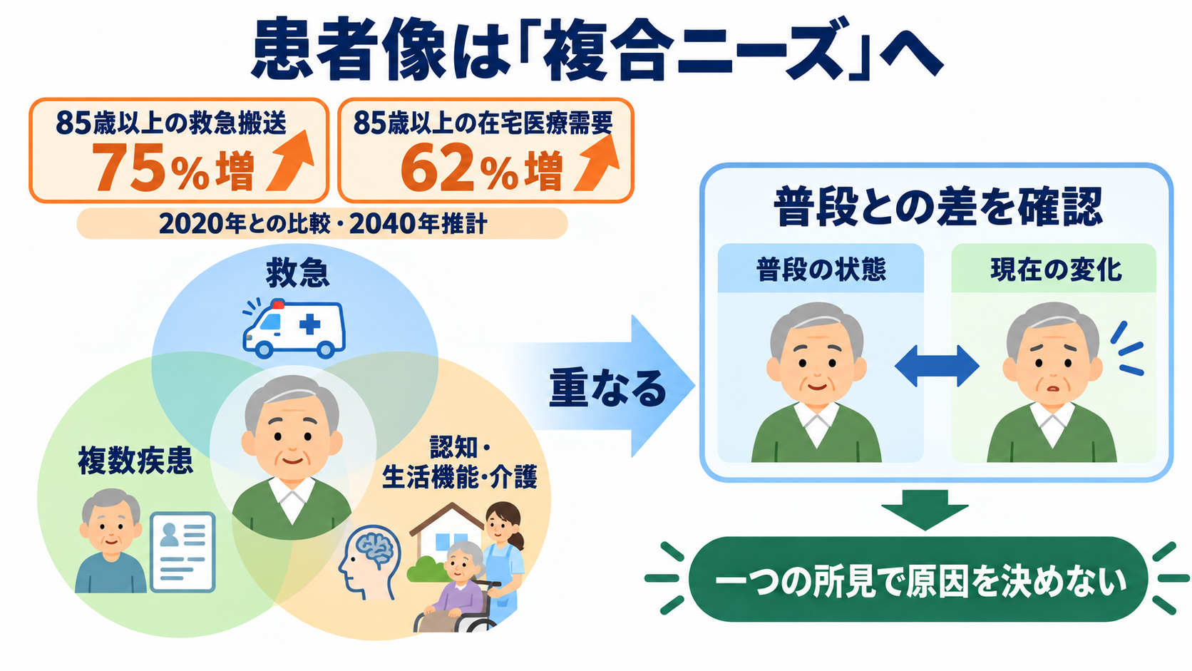 今後の医療業界はどう変わる？2040年までの予測と看護師に求められる力：患者数だけでなく患者像が変わり、救急・慢性疾患・介護ニーズが重なるの図解