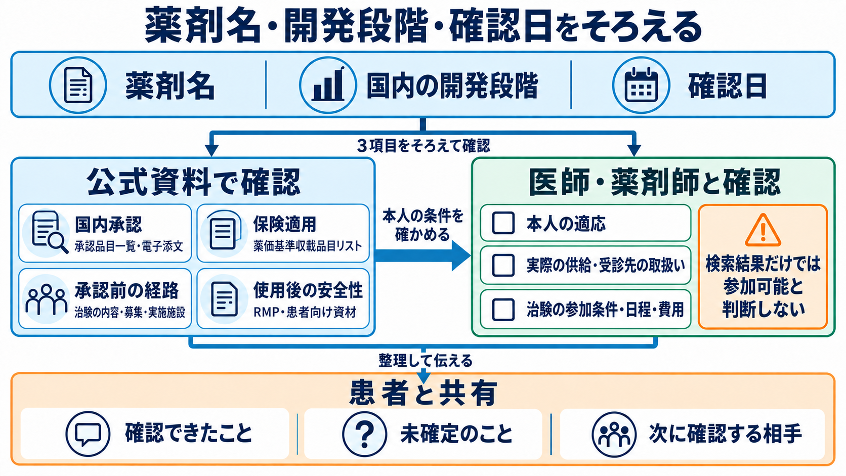 新薬は治験から使えるまで何年かかる？日本の承認・保険適用と患者への伝え方：使用時期を調べるときは、薬剤名・開発段階・確認日をそろえるの図解
