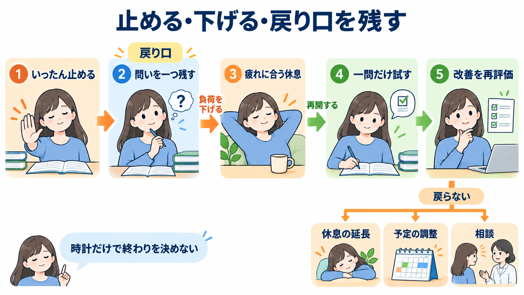 看護学生が勉強を休むのは「おしまい」ではない｜国試と実習を続ける休息の使い方：実際の休み方は「止める、負荷を下げる、戻り口を残す」で考えるの図解
